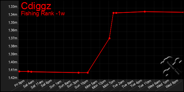 Last 7 Days Graph of Cdiggz