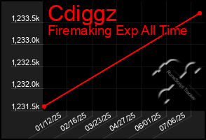 Total Graph of Cdiggz