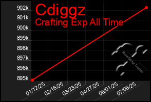 Total Graph of Cdiggz