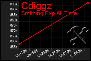 Total Graph of Cdiggz