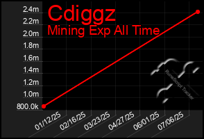 Total Graph of Cdiggz