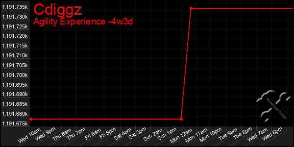 Last 31 Days Graph of Cdiggz