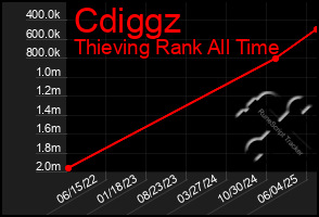 Total Graph of Cdiggz