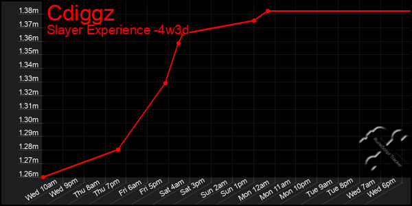 Last 31 Days Graph of Cdiggz