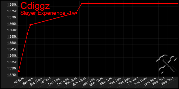 Last 7 Days Graph of Cdiggz
