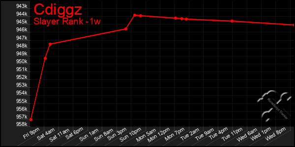Last 7 Days Graph of Cdiggz