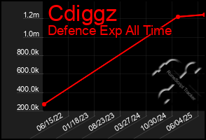 Total Graph of Cdiggz