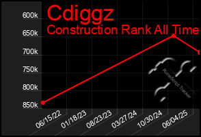Total Graph of Cdiggz