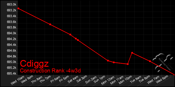 Last 31 Days Graph of Cdiggz