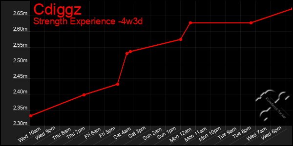 Last 31 Days Graph of Cdiggz