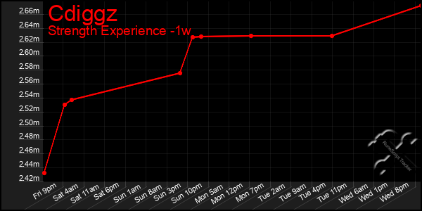 Last 7 Days Graph of Cdiggz