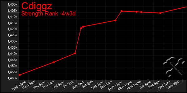 Last 31 Days Graph of Cdiggz