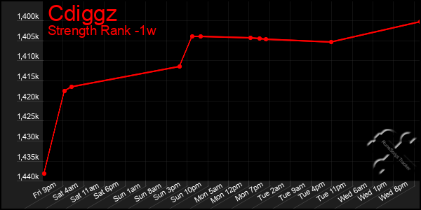 Last 7 Days Graph of Cdiggz