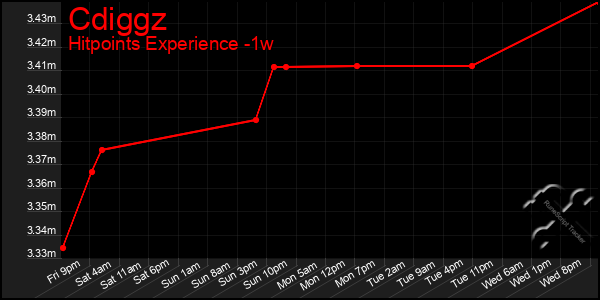Last 7 Days Graph of Cdiggz