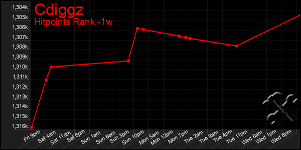 Last 7 Days Graph of Cdiggz