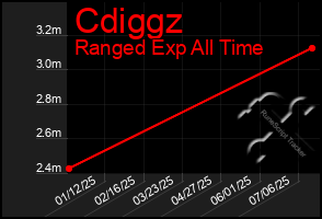 Total Graph of Cdiggz