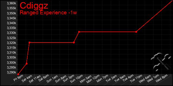 Last 7 Days Graph of Cdiggz