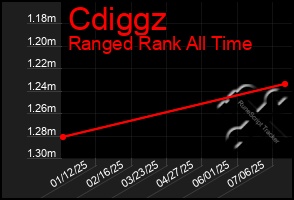Total Graph of Cdiggz