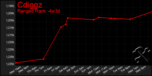 Last 31 Days Graph of Cdiggz