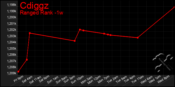 Last 7 Days Graph of Cdiggz