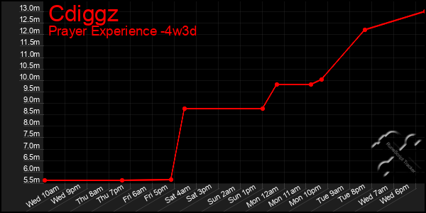 Last 31 Days Graph of Cdiggz