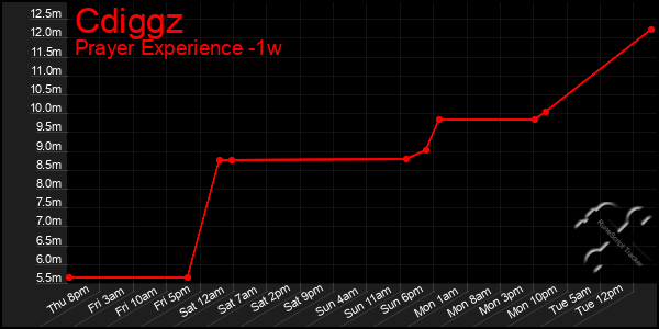 Last 7 Days Graph of Cdiggz