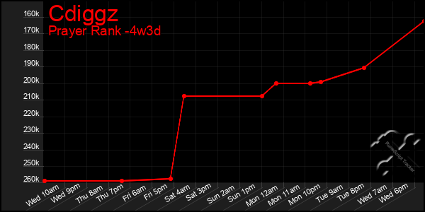 Last 31 Days Graph of Cdiggz