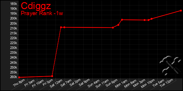 Last 7 Days Graph of Cdiggz