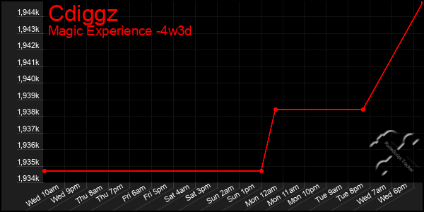 Last 31 Days Graph of Cdiggz