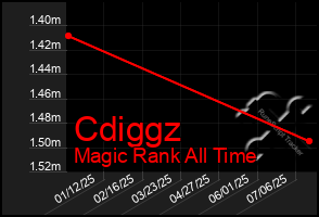 Total Graph of Cdiggz
