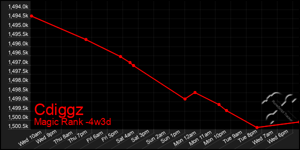 Last 31 Days Graph of Cdiggz