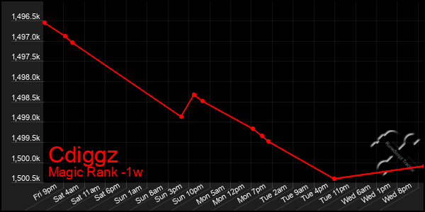 Last 7 Days Graph of Cdiggz