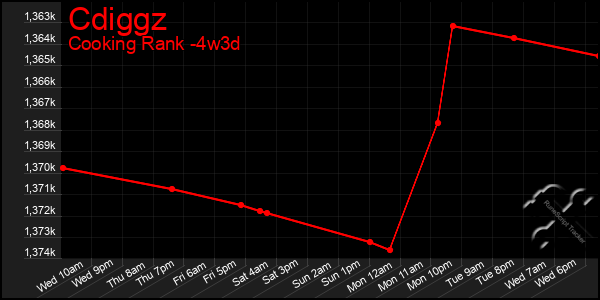 Last 31 Days Graph of Cdiggz