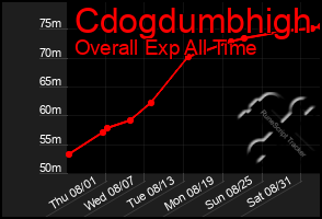 Total Graph of Cdogdumbhigh