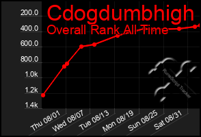 Total Graph of Cdogdumbhigh