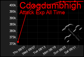 Total Graph of Cdogdumbhigh