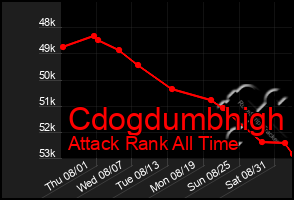 Total Graph of Cdogdumbhigh