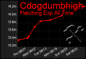 Total Graph of Cdogdumbhigh