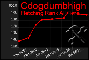 Total Graph of Cdogdumbhigh