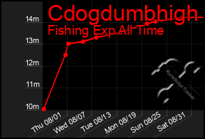 Total Graph of Cdogdumbhigh