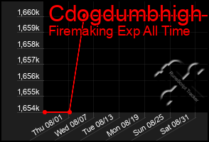 Total Graph of Cdogdumbhigh