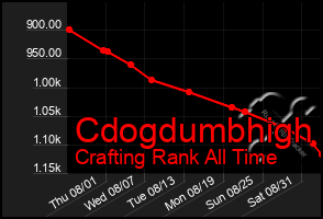 Total Graph of Cdogdumbhigh