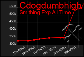 Total Graph of Cdogdumbhigh