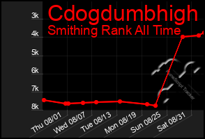 Total Graph of Cdogdumbhigh