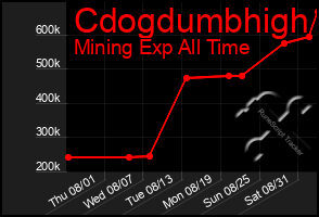 Total Graph of Cdogdumbhigh