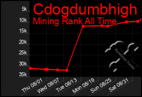 Total Graph of Cdogdumbhigh