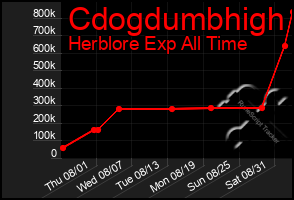 Total Graph of Cdogdumbhigh