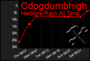 Total Graph of Cdogdumbhigh