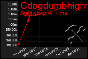 Total Graph of Cdogdumbhigh