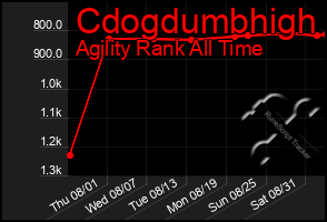 Total Graph of Cdogdumbhigh